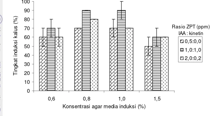 Gambar  2  Pengaruh perlakuan rasio ZPT dan konsentrasi agar media terhadap 