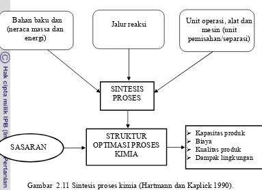 Gambar  2.11 Sintesis proses kimia (Hartmann dan Kaplick 1990). 