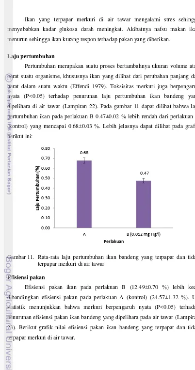 Gambar 11.  Rata-rata laju pertumbuhan ikan bandeng yang terpapar dan tidak 