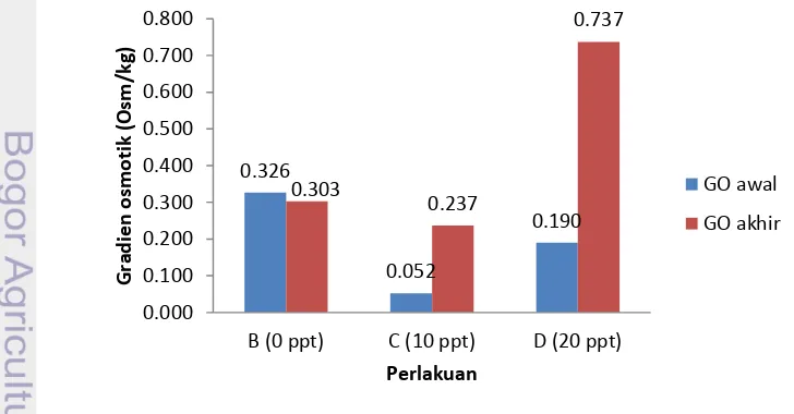Tabel 3.  Data parameter pengamatan ikan bandeng yang terpapar dan tidak terpapar merkuri di air tawar 