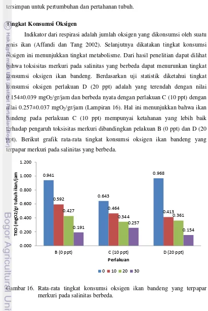 Gambar 16. Rata-rata tingkat konsumsi oksigen ikan bandeng yang terpapar 