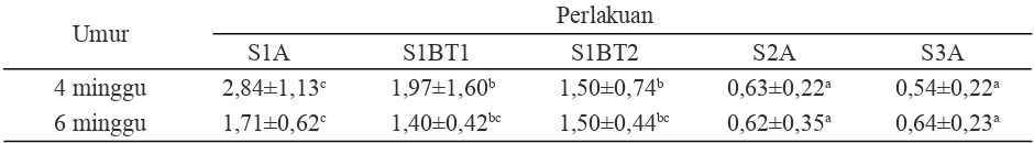 Tabel 3. Rataan kadar hormon triiodotironin (T3) plasma ayam broiler umur 4 dan 6 minggu (nmol/l)