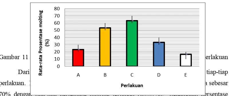 Gambar 11  Rata-rata persentase molting pascalarva yang berbeda. moltingProsentase Dari grafik terlihat bahwa persentase molting bervariasi pada tiap-tiap  rata Rata‐