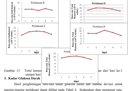 Gambar 13   Total hemosit (sel/mL) pada masing-masing perlakuan dari hari ke-1   sampai hari ke-5