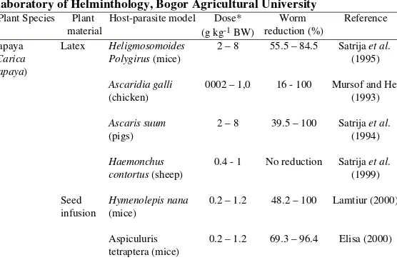 Table 1: Anthelmintic activity of various medicinal plants tested at Laboratory of Helminthology, Bogor Agricultural University