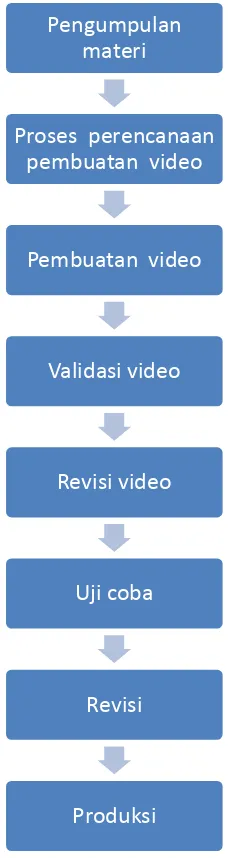 Gambar 2. Langkah – langkah Pengembangan Video Tutorial 