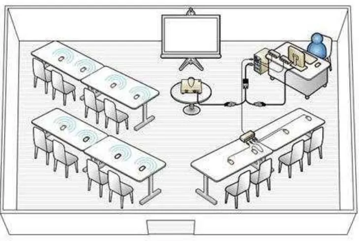 Gambar 2.1 Tata ruang kelas yang efektif untuk penggunaan Mivrosoft Mouse Mischief. (Sumber : http://www.microsoft.com) 
