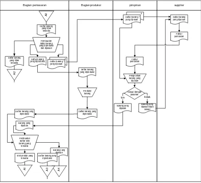 Gambar 3.1 Flowmap Prosedur Produksi 