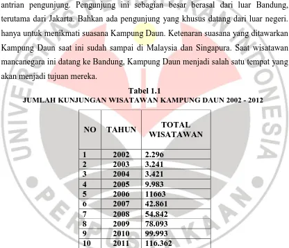Tabel 1.1 JUMLAH KUNJUNGAN WISATAWAN KAMPUNG DAUN 2002 - 2012 