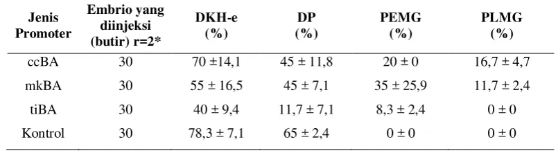 Tabel 1. Derajat kelangsungan hidup embrio (DKH-e), derajat penetasan (DP), 