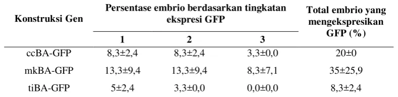 Tabel 2. Tingkat ekspresi gen ccBA-GFP, mkBA-GFP dan tiBA-GFP pada 