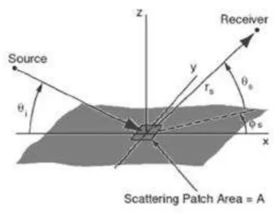 Gambar 4. Sudut koordinat pada proses scattering dan reflection 