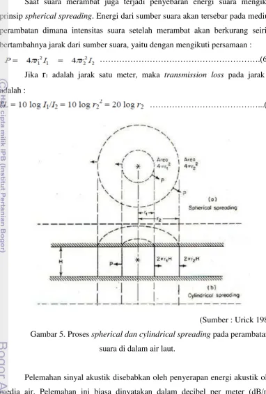 Gambar 5. Proses spherical dan cylindrical spreading pada perambatan 