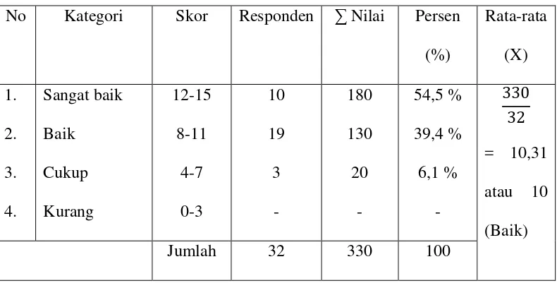 Tabel 7. Hasil Tes Suklus I pada Aspek Struktur 