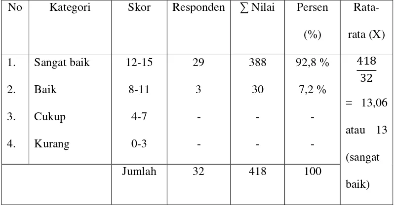 Tabel 13. Hasil Tes Siklus II pada Aspek Kesesuaian Judul dengan Isi 