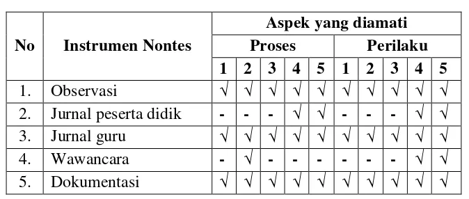 Tabel 3.4 Kisi-Kisi Instrumen Nontes 