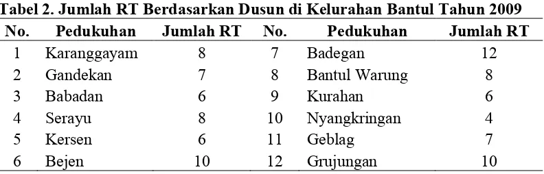 Tabel-2.Tabel 2. Jumlah RT Berdasarkan Dusun di Kelurahan Bantul Tahun 2009