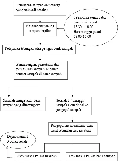Gambar 3. Diagram Alir Pola Mekanisme Tabungan Sampah Individual