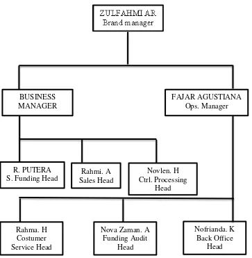 Gambar 1.3 Struktur Perusahaan BNI Syariah Bengkulu 