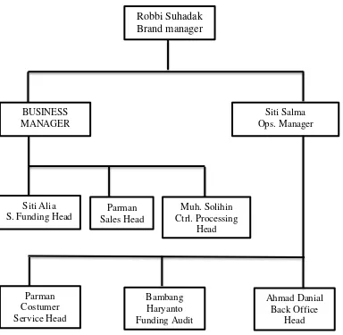 Gambar 1.4 Struktur Perusahaan BSM Bengkulu  