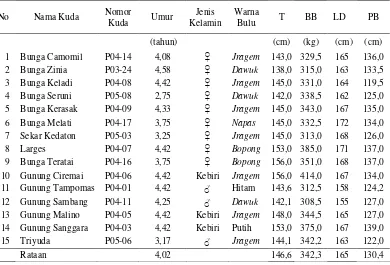 Tabel 2. Daftar Nominatif Kuda Denkavkud TNI-AD Pussenkav Bulan Juni 2008 