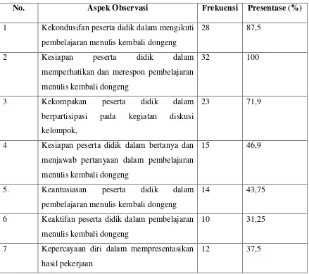 Tabel 4.7 