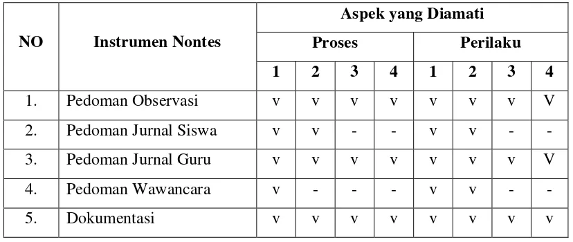 Tabel 3.5 Kisi-kisi Instrumen Nontes 