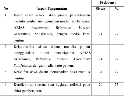 Tabel 4.1 Hasil Proses Pembelajaran Menulis Pantun Siklus I