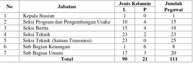 Tabel 1. Jumlah Pegawai Berdasarkan Jabatan TVRI Lampung Tahun 2015
