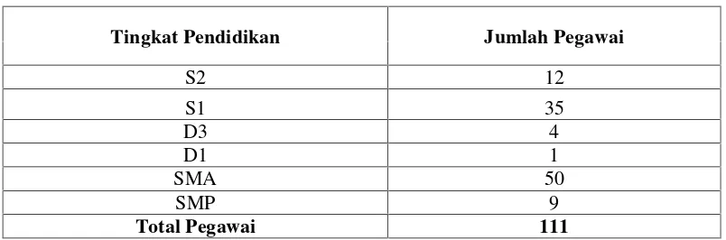 Tabel 3. Data Usia Pegawai pada TVRI Lampung pada Tahun 2015