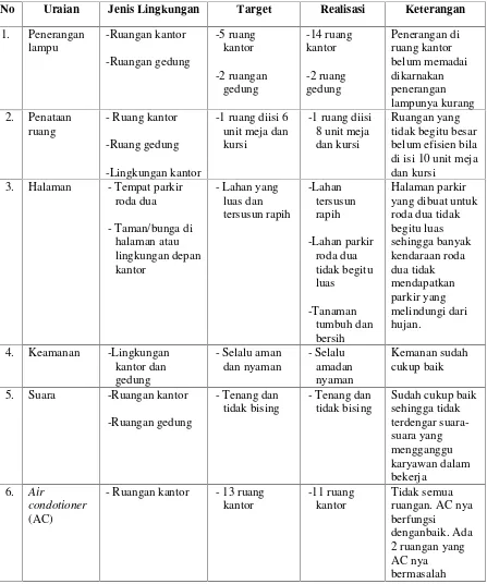 Tabel 5. Fasilitas Sarana Lingkungan Kerja Pegawai TVRI Lampung PadaTahun 2015