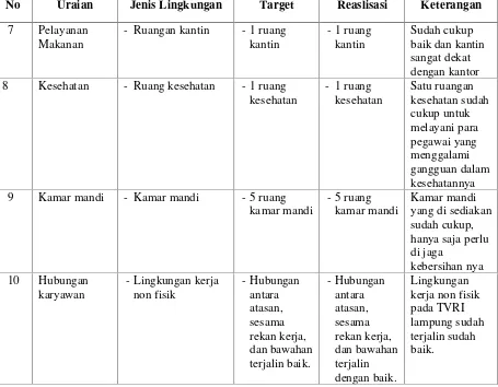 Tabel 5. Fasilitas Sarana Lingkungan Kerja Pegawai TVRI Lampung,Tahun 2015