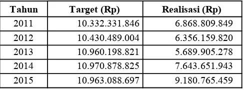 Tabel  1.1  Target  dan  Realisasi  Penerimaan  PBB-P2Tahun Anggaran 2011-2015 Kabupaten Lumajang