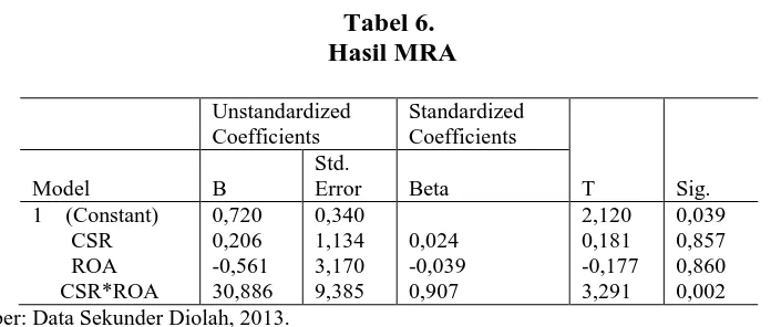 Tabel 6.  Hasil MRA 