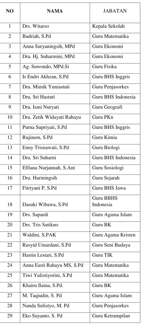 Tabel 2.2 Data Guru/Tenaga Kependidikan 