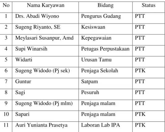 Tabel 2.3 Data Karyawan 