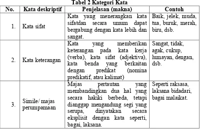 Tabel 2 Kategori Kata 