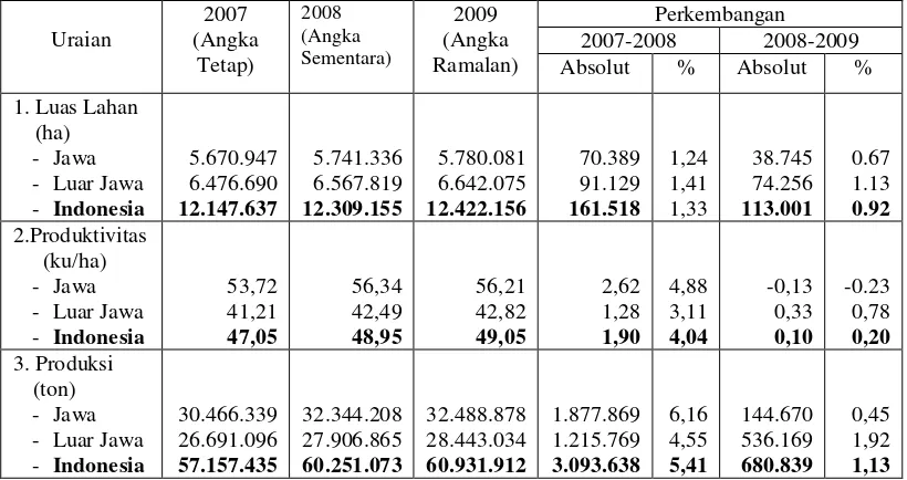 Tabel 1. Perkembangan Luas Panen, Produktivitas, dan Produksi Padi di Indonesia Menurut Wilayah, 2007--2009 