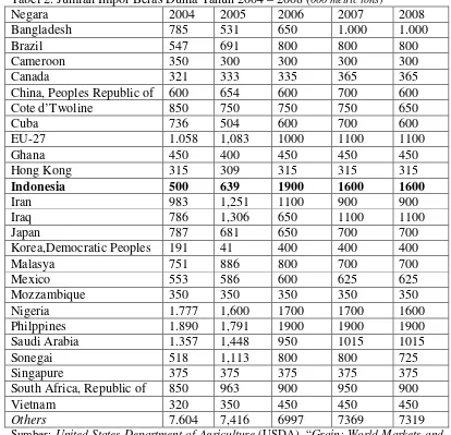 Tabel 2. Jumlah Impor Beras Dunia Tahun 2004 – 2008 (000 metric tons)