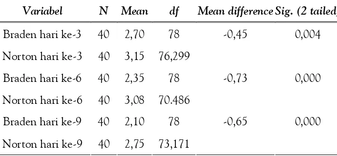 Tabel 4. Signifikansi Perbedaanan Skala Braden dan Norton dalamPengkajian Deteksi Dini Risiko Dekubitus pada Pasien Tirah Baring
