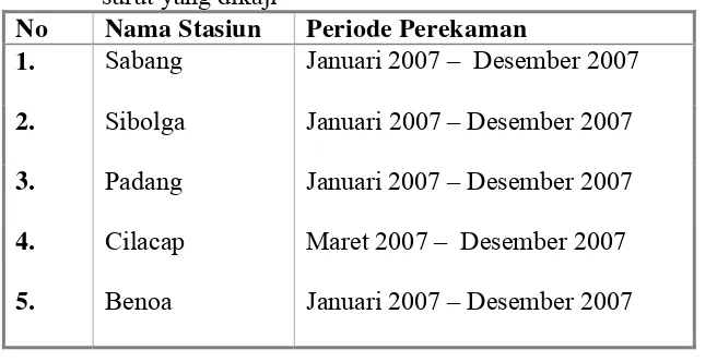 Tabel 2. Periode perekaman data pasang surut di stasiun-stasiun pasang surut yang dikaji 