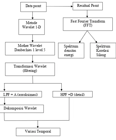 Gambar 10. Diagram alir penelitian 