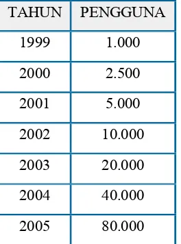 Tabel 1. Data pertumbuhan teknologi internet tahun 2005 (x1.000) 