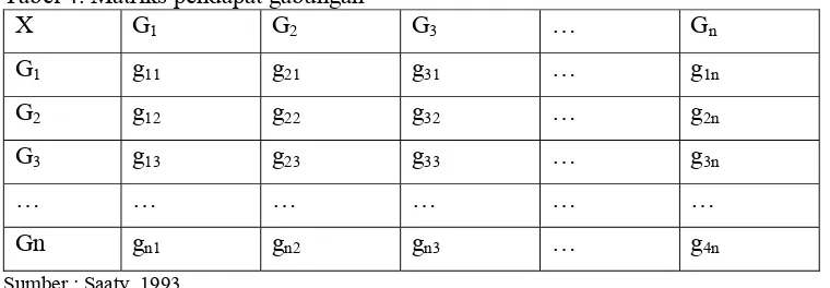 Tabel 3. Matriks pendapat individu 