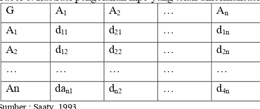 Tabel 7.  Ilustrasi pengolahan matriks normalisasi pada langkah 