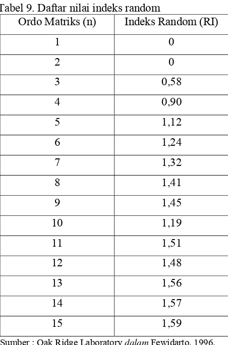 Tabel 9. Daftar nilai indeks random 