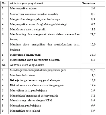 Tabel 4.   Aktivitas Guru Dan Siswa Pada Siklus I 