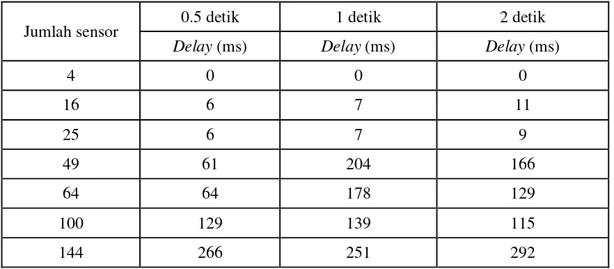 Tabel 1. Tabel rata-rata throughput dengan ketinggian 0-5 meter untuk interval penyensoran 0,5 detik, 1 detik dan 2 detik 