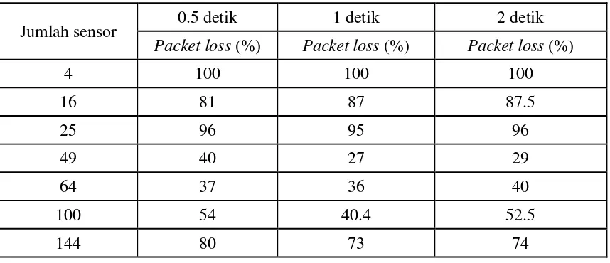 Tabel 3. Tabel rata-rata jitter dengan ketinggian 0-5 meter untuk interval penyensoran 0,5 detik, 1 detik dan 2 detik 
