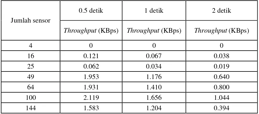 Tabel 6. Tabel rata-rata delay dengan ketinggian 0-10 meter untuk interval penyensoran 0,5 detik, 1 detik dan 2 detik 